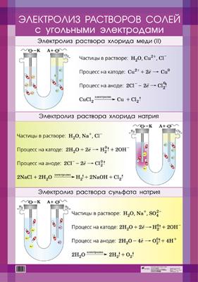 Таблица "Электролиз растворов солей с угольными электродами".
