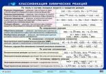Таблица. Классификация химических реакций.