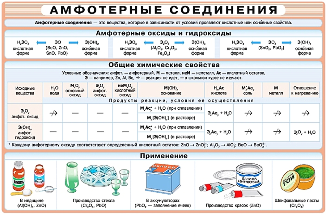 Таблица "Амфотерные соединения".